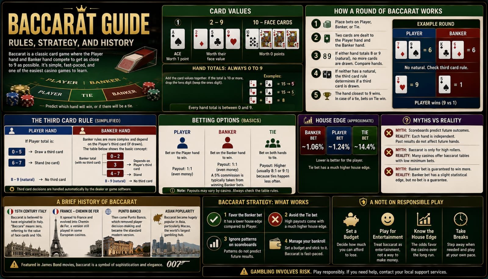 Baccarat Guide: Rules, Strategy, and History