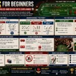 Craps for Beginners: Rules and Basic Bets Explained
