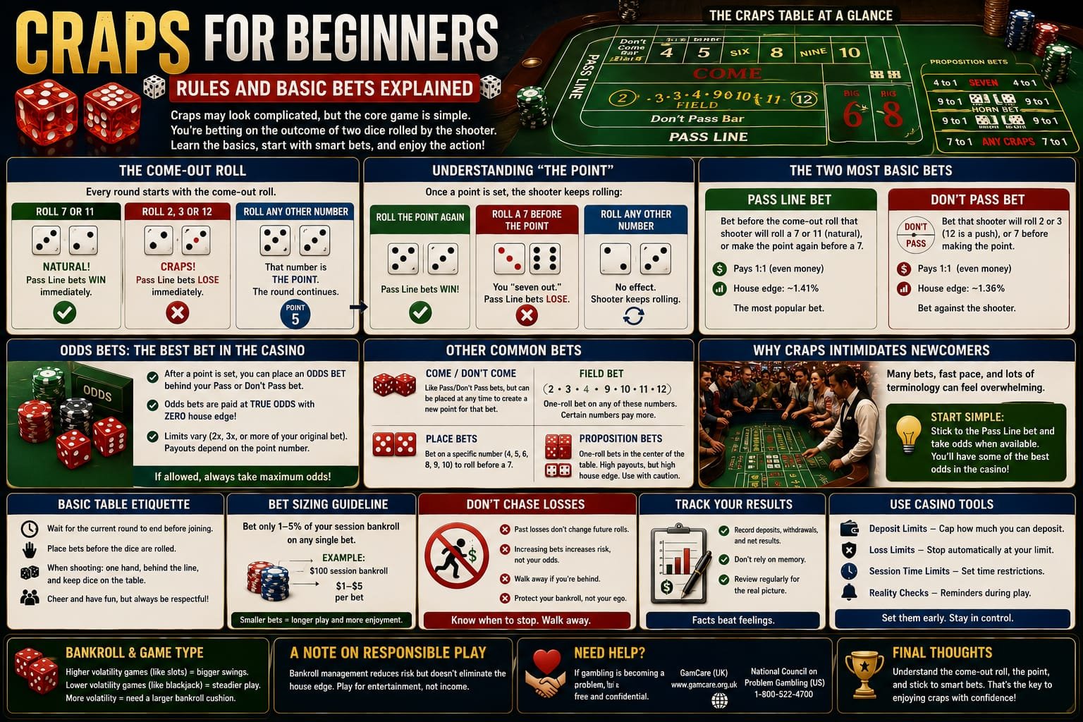 Craps for Beginners: Rules and Basic Bets Explained